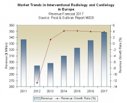 Market trends in interventional radiology and cardiology in europe, Source:...
