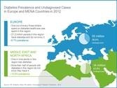 Diabetes prevalence and undiagnosed cases in Europe and MENA countries
Author:...