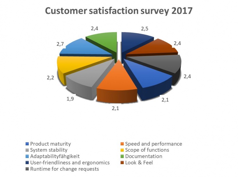 Pie chart showing costumer satisfaction